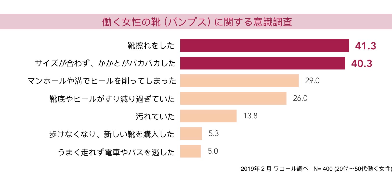 働く女性の靴（パンプス）に関する意識調査のデータ